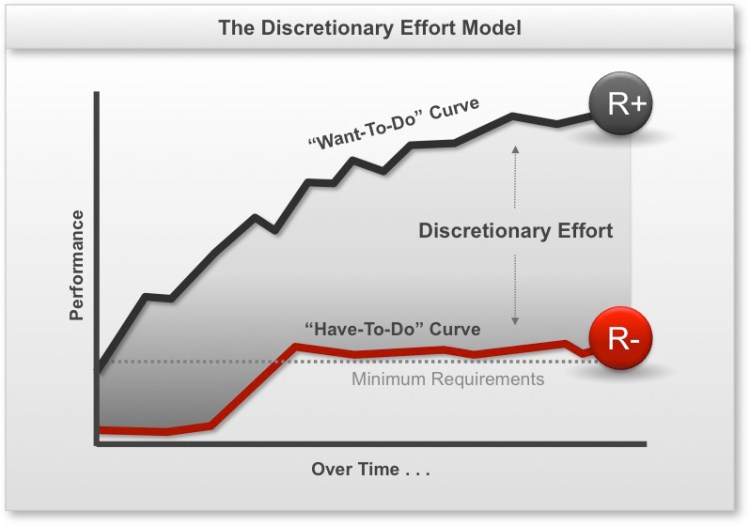 discretionary-effort-model